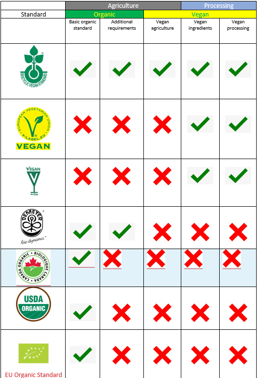 What's the Difference? Biocyclic Vegan, Biodynamic and Organic
